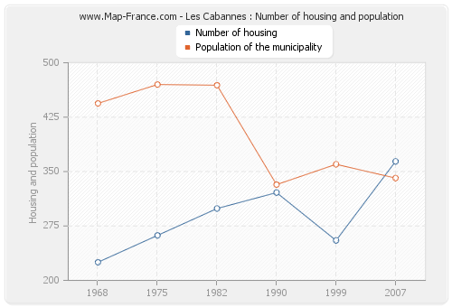 Les Cabannes : Number of housing and population